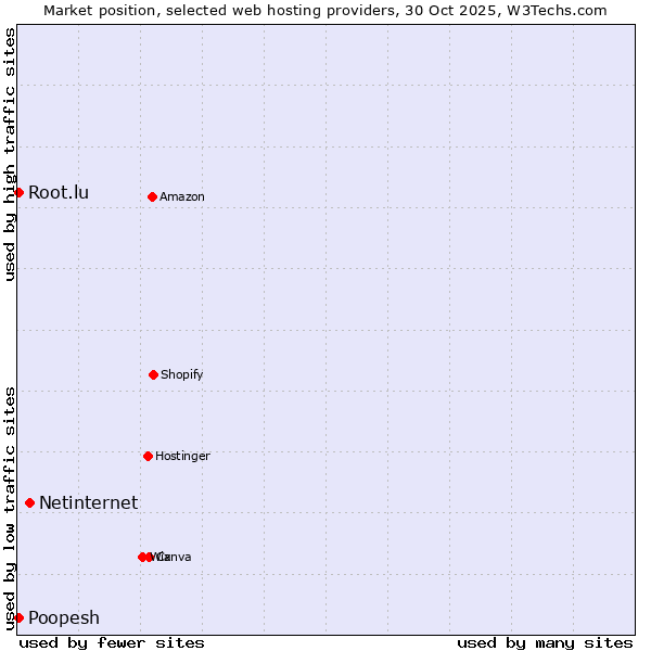 Market position of Netinternet vs. Root.lu vs. Poopesh