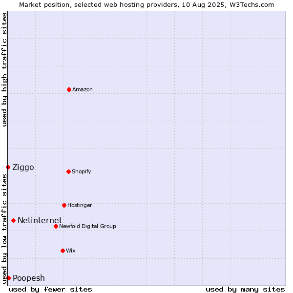 Market position of Netinternet vs. Poopesh vs. Ziggo