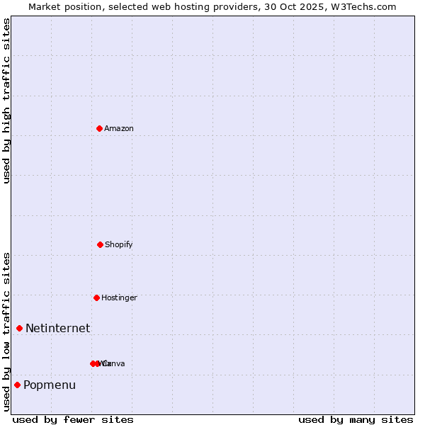Market position of Netinternet vs. Popmenu