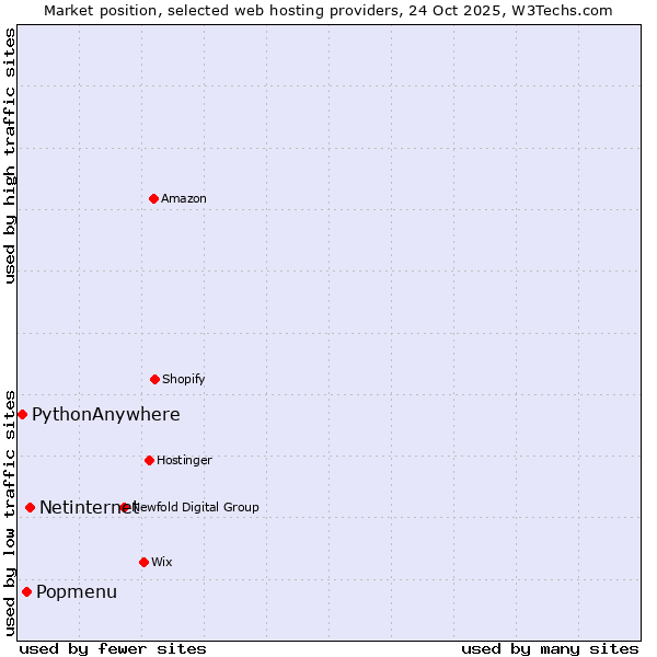 Market position of Netinternet vs. Popmenu vs. PythonAnywhere