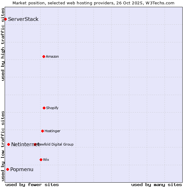 Market position of Netinternet vs. Popmenu vs. ServerStack