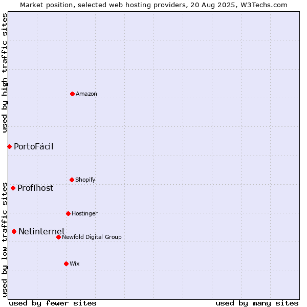 Market position of Netinternet vs. Profihost vs. PortoFácil