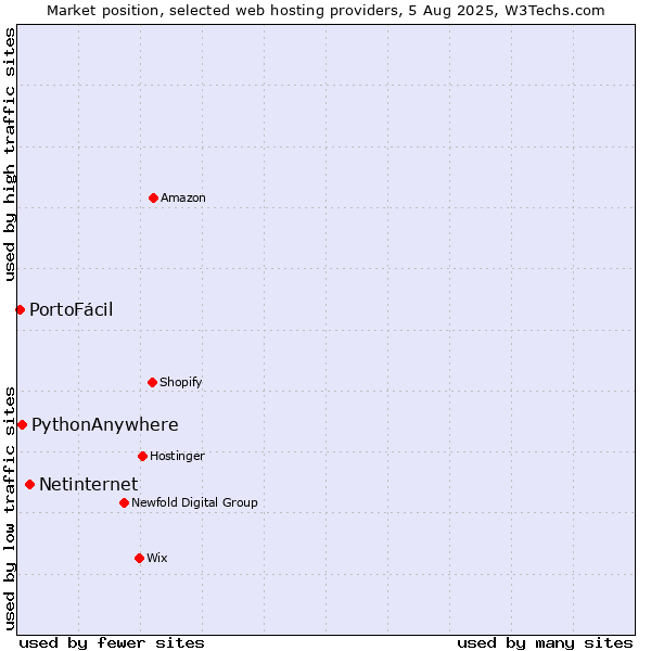 Market position of Netinternet vs. PythonAnywhere vs. PortoFácil