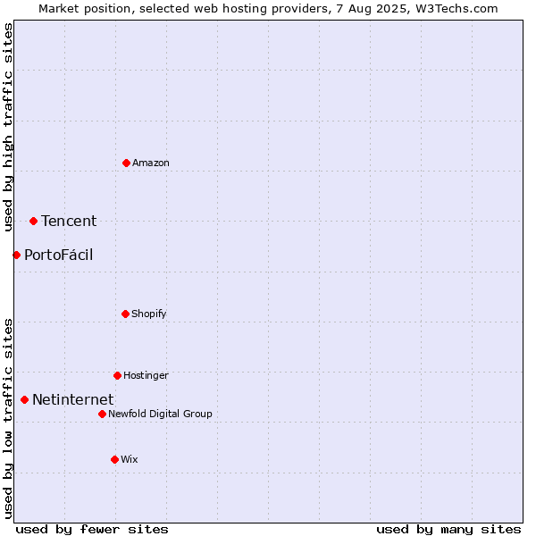 Market position of Tencent vs. Netinternet vs. PortoFácil