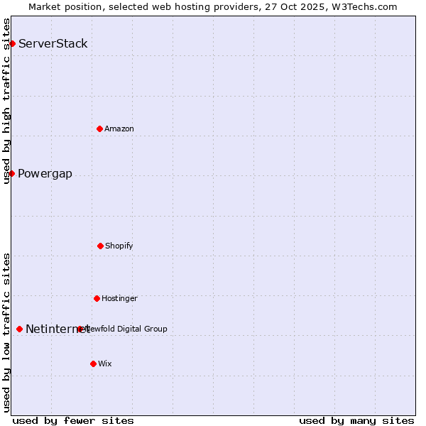 Market position of Netinternet vs. ServerStack vs. Powergap