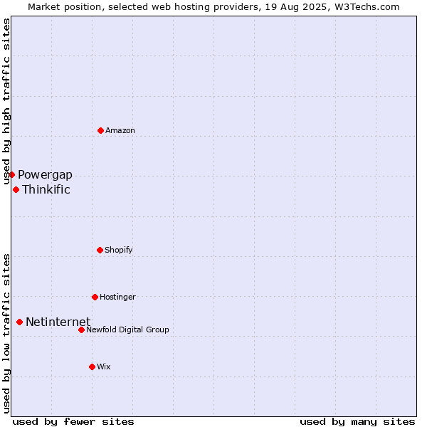 Market position of Netinternet vs. Thinkific vs. Powergap