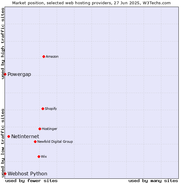 Market position of Netinternet vs. Powergap vs. Webhost Python