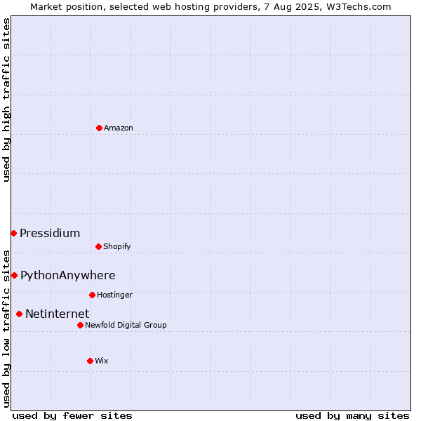 Market position of Netinternet vs. PythonAnywhere vs. Pressidium