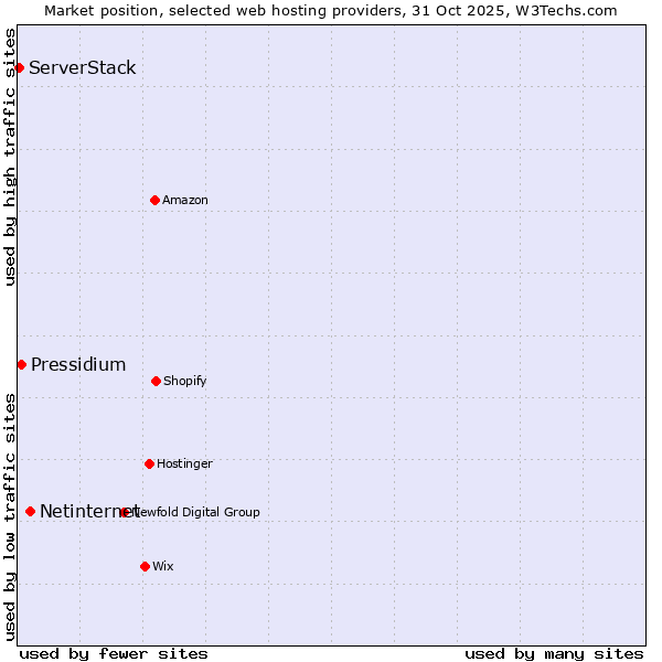 Market position of Netinternet vs. Pressidium vs. ServerStack