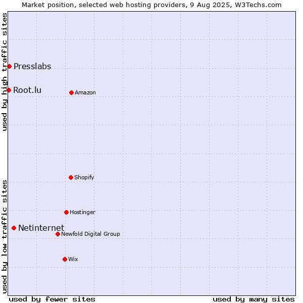 Market position of Netinternet vs. Presslabs vs. Root.lu