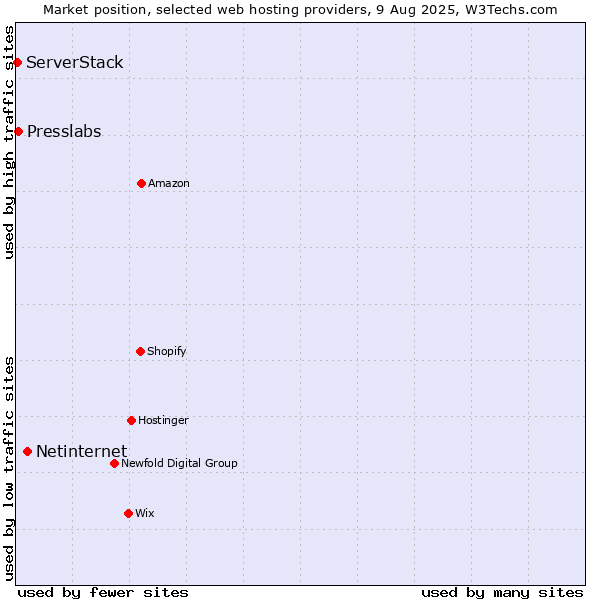 Market position of Netinternet vs. Presslabs vs. ServerStack