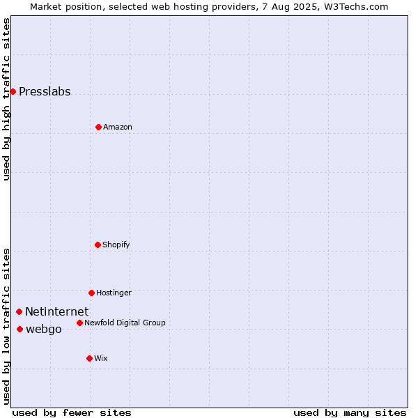 Market position of webgo vs. Netinternet vs. Presslabs