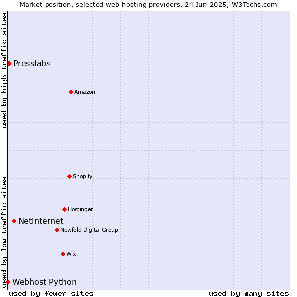 Market position of Netinternet vs. Presslabs vs. Webhost Python