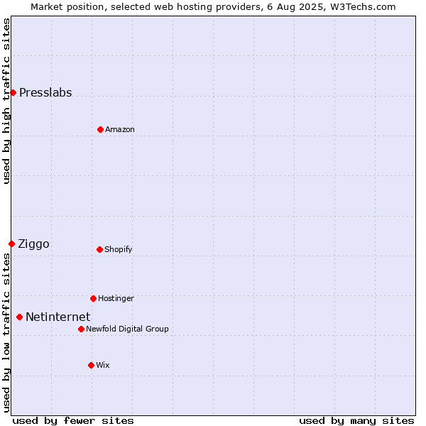 Market position of Netinternet vs. Presslabs vs. Ziggo