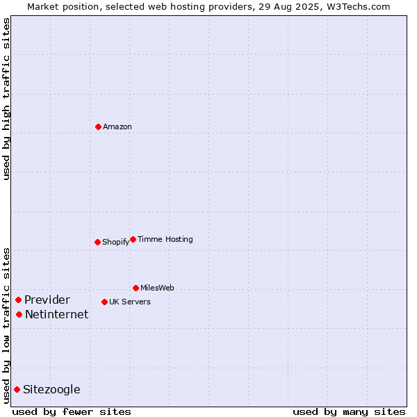 Market position of Netinternet vs. Previder vs. Sitezoogle