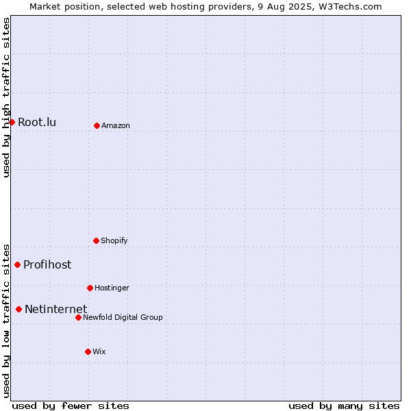Market position of Netinternet vs. Profihost vs. Root.lu