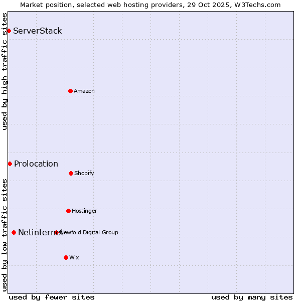 Market position of Netinternet vs. Prolocation vs. ServerStack