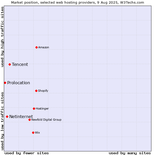 Market position of Tencent vs. Netinternet vs. Prolocation