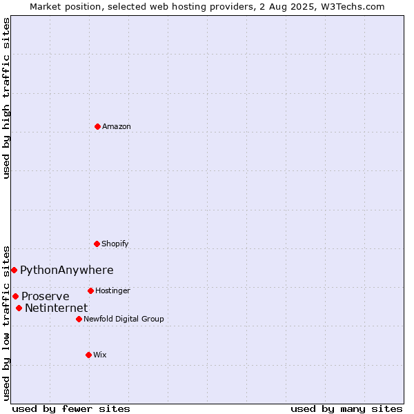 Market position of Netinternet vs. Proserve vs. PythonAnywhere