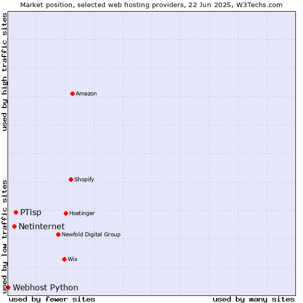 Market position of PTisp vs. Netinternet vs. Webhost Python