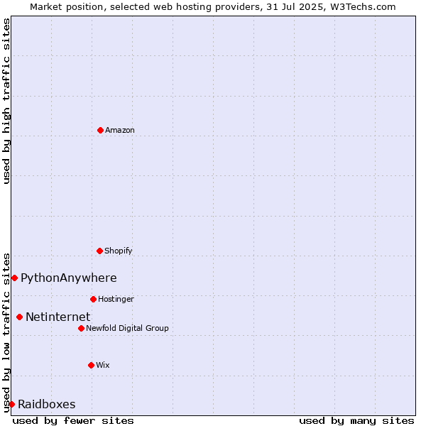 Market position of Netinternet vs. PythonAnywhere vs. Raidboxes