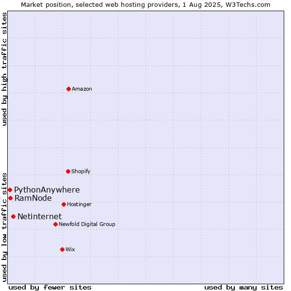 Market position of Netinternet vs. RamNode vs. PythonAnywhere