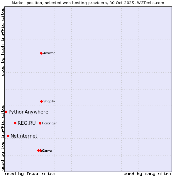 Market position of REG.RU vs. Netinternet vs. PythonAnywhere