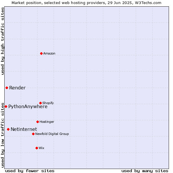 Market position of Netinternet vs. Render vs. PythonAnywhere