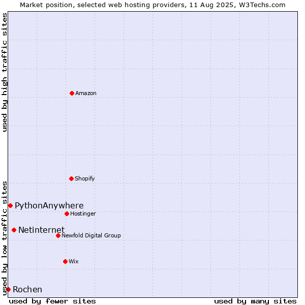 Market position of Netinternet vs. PythonAnywhere vs. Rochen