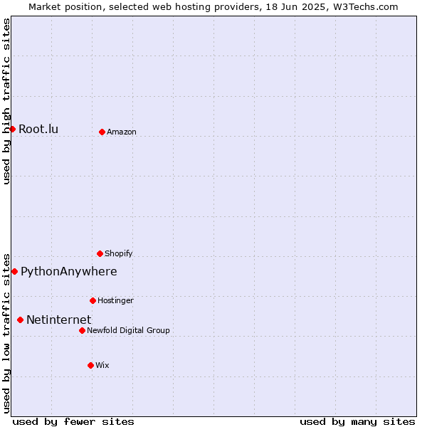 Market position of Netinternet vs. PythonAnywhere vs. Root.lu