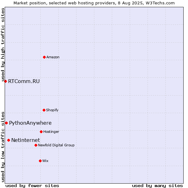 Market position of Netinternet vs. PythonAnywhere vs. RTComm.RU