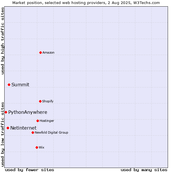 Market position of Summit vs. Netinternet vs. PythonAnywhere