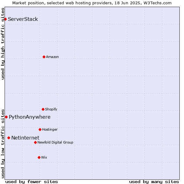 Market position of Netinternet vs. PythonAnywhere vs. ServerStack