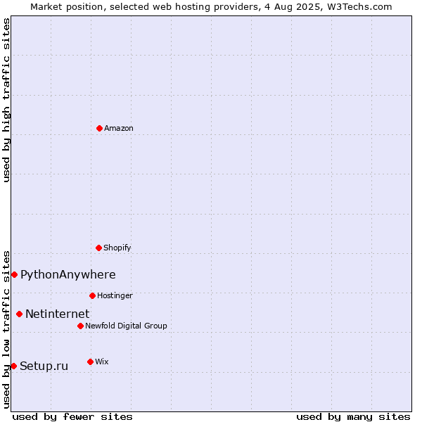 Market position of Netinternet vs. PythonAnywhere vs. Setup.ru