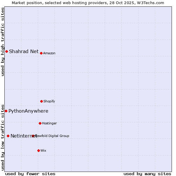 Market position of Netinternet vs. Shahrad Net vs. PythonAnywhere