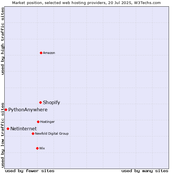 Market position of Shopify vs. Netinternet vs. PythonAnywhere