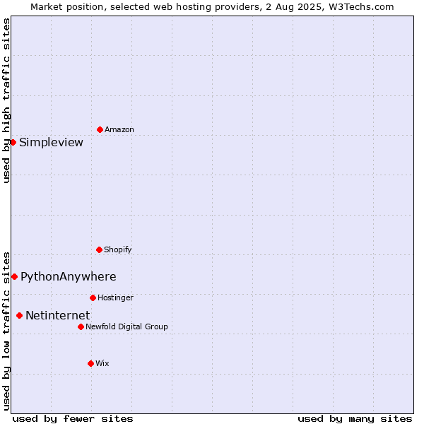 Market position of Netinternet vs. PythonAnywhere vs. Simpleview