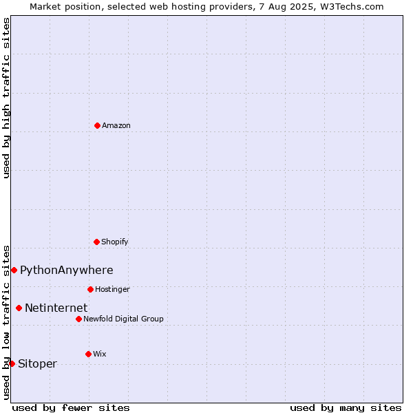 Market position of Netinternet vs. PythonAnywhere vs. Sitoper