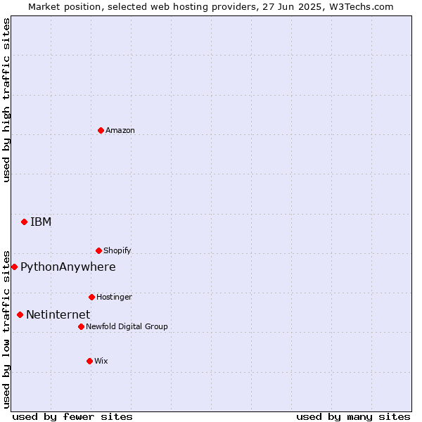Market position of IBM vs. Netinternet vs. PythonAnywhere