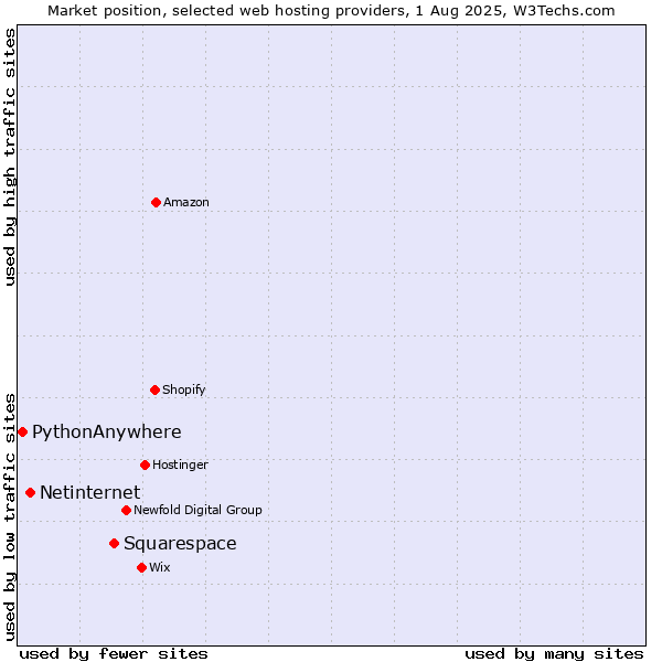 Market position of Squarespace vs. Netinternet vs. PythonAnywhere