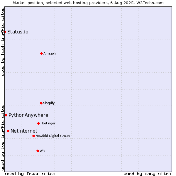 Market position of Netinternet vs. PythonAnywhere vs. Status.io