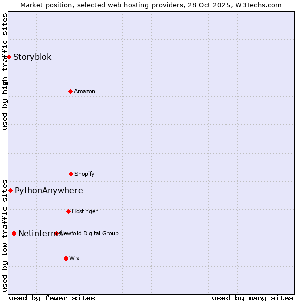 Market position of Netinternet vs. PythonAnywhere vs. Storyblok