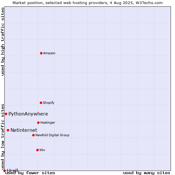 Market position of Netinternet vs. PythonAnywhere vs. Ucell