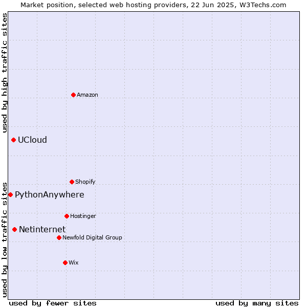 Market position of Netinternet vs. UCloud vs. PythonAnywhere