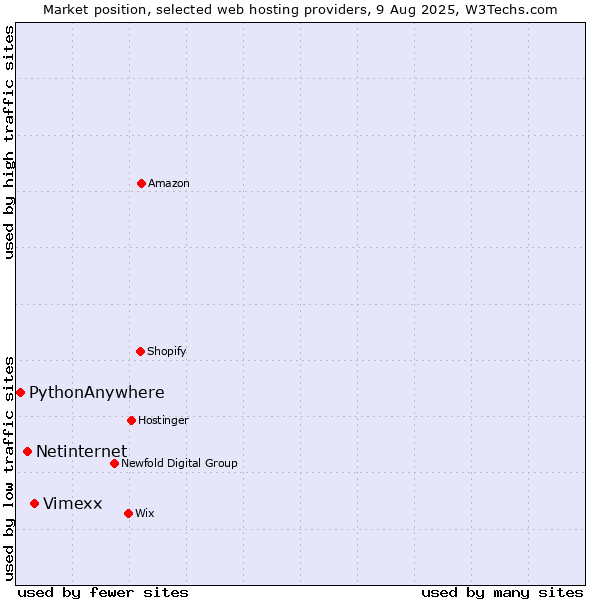 Market position of Vimexx vs. Netinternet vs. PythonAnywhere