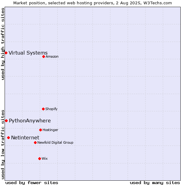 Market position of Netinternet vs. PythonAnywhere vs. Virtual Systems