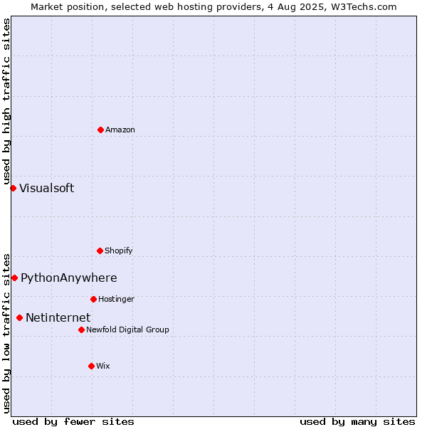 Market position of Netinternet vs. PythonAnywhere vs. Visualsoft