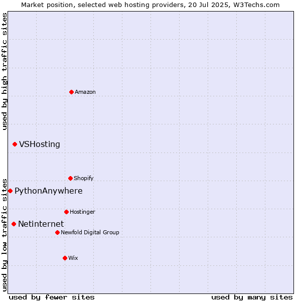 Market position of VSHosting vs. Netinternet vs. PythonAnywhere