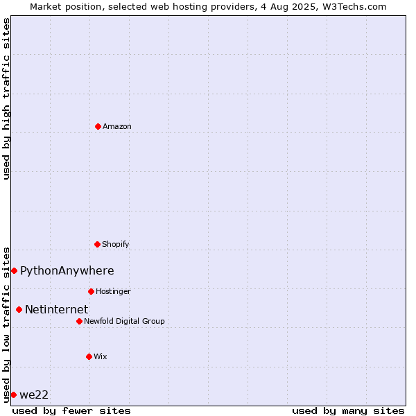 Market position of Netinternet vs. PythonAnywhere vs. we22