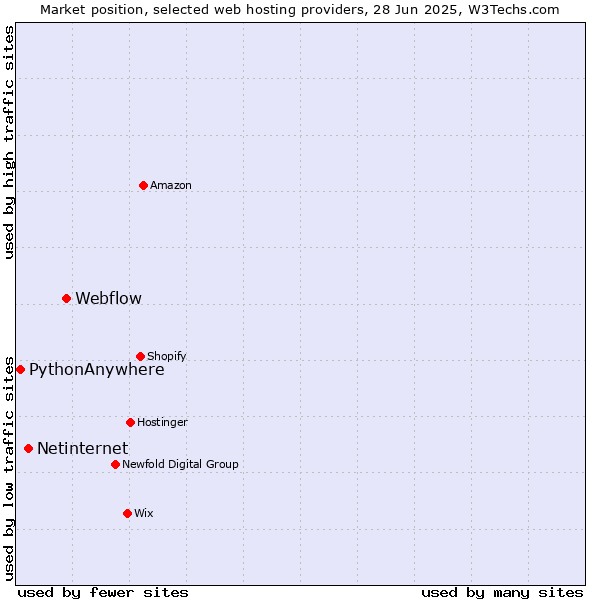 Market position of Webflow vs. Netinternet vs. PythonAnywhere